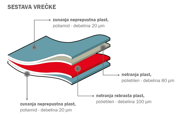 vakumske vreće status
